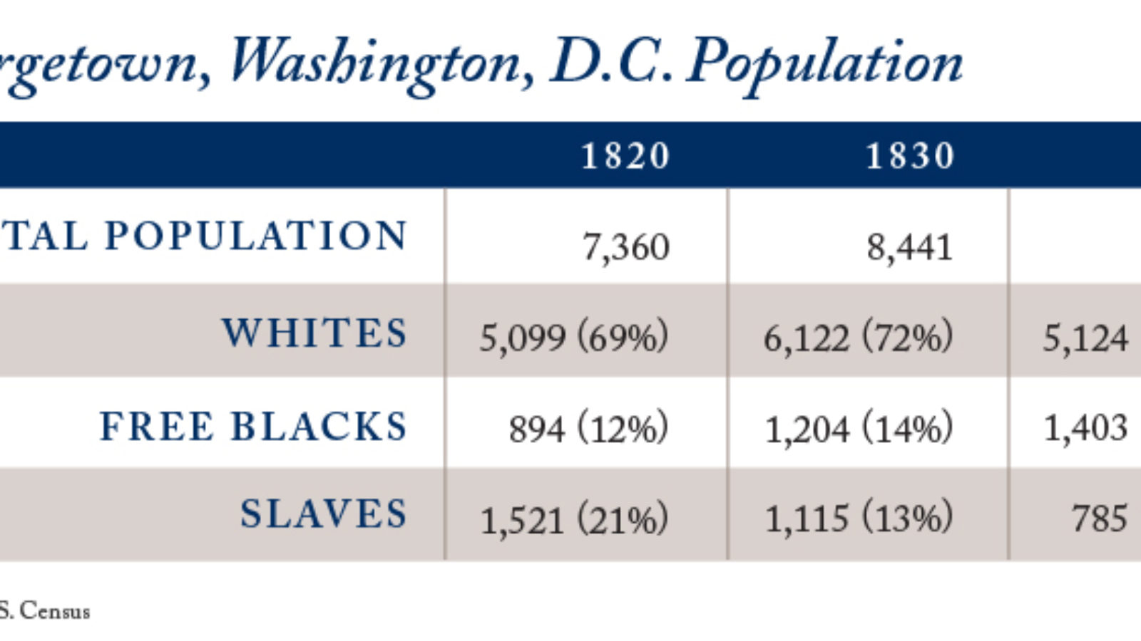 Numerical chart of Washington, D.C. population.