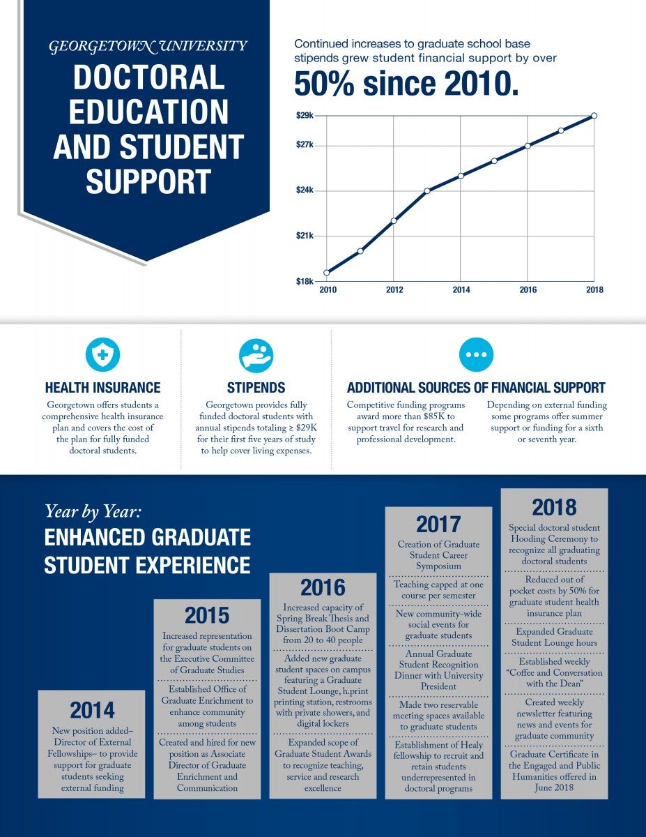 Doctoral Education and Student Support Infographic