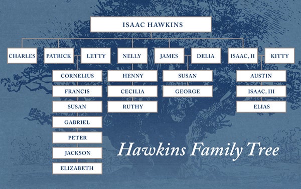 Family tree of Isaac Hawkins descendants