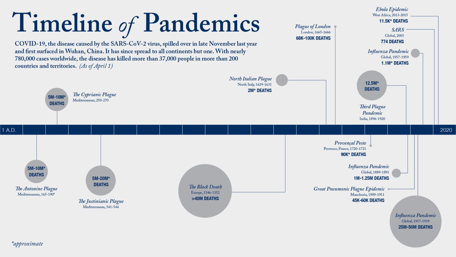 Graphic illustrates the major pandemics from 165 to 2020.