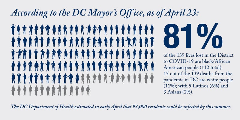 Illustration of 139 people and the words "According to the DC Mayor's Office, as of April 23: 81% of the 139 lives lost in the District to COVID-19 are black/African American (112 total) 15 out of the 139 deaths from the pandemic in DC are white people (11%); with 9 Latinos (6%) and 3 Asians (2%)