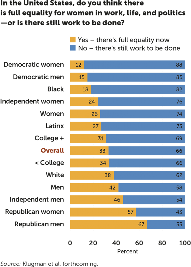 Graphic showing the difference of opinion among Democrats, REpublicans and Independs as well as gender in their views of whether women in the U.S. have full equality or if more work needs to be done