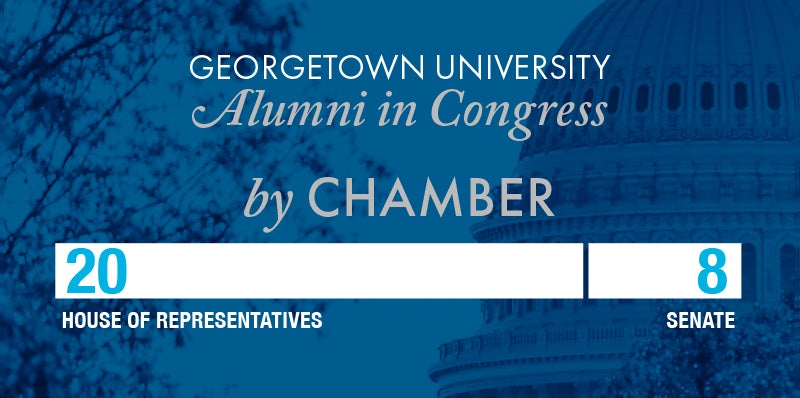 A chamber breakdown graphic shows 20 Georgetown alumni in the House and seven in the Senate.