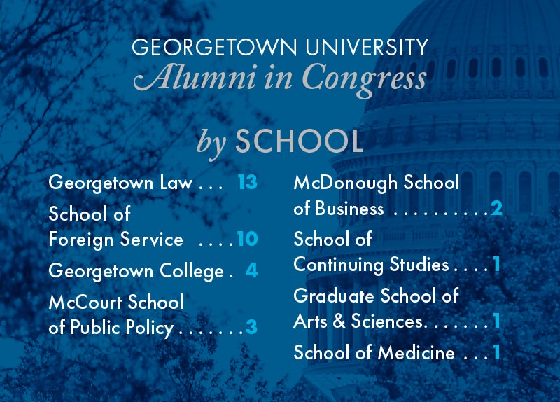 A graphic breaks down the number of Alumni in Congress by Schools.