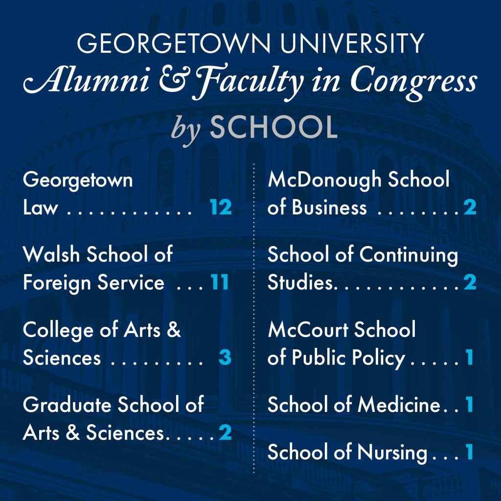 An infographic lists the Georgetown alumni and faculty in Congress by school. It lists that there are 12 alumni from Georgetown Law; 11 from the Walsh School of Foreign Service; 3 from the College of Arts & Sciences; 2 from the Graduate School of Arts & Sciences; 2 from the McDonough School of Business; 2 from the School of Continuing Studies; 1 from the McCourt School of Public Policy; 1 from the School of Medicine; and 1 from the School of Nursing