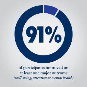 Pie chart showing 91 percent of participants improved in at least one of these three categories: well being, attention, mental health