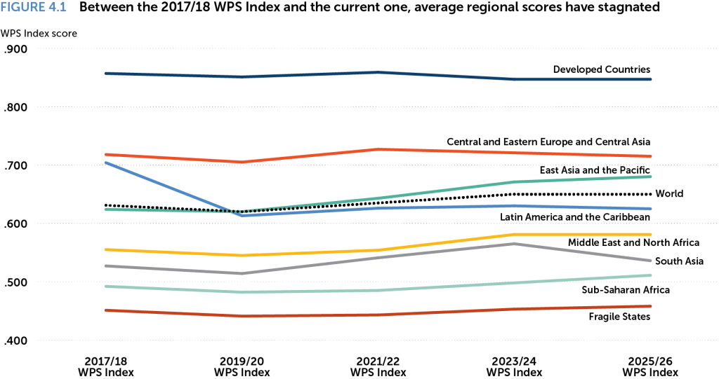Graph showing trends of women's status by region since 2017