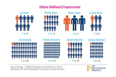 A computer generated graphic compares lifetime likelihood of imprisonment for white men, black men, latino men and white women, black women and latina women. 