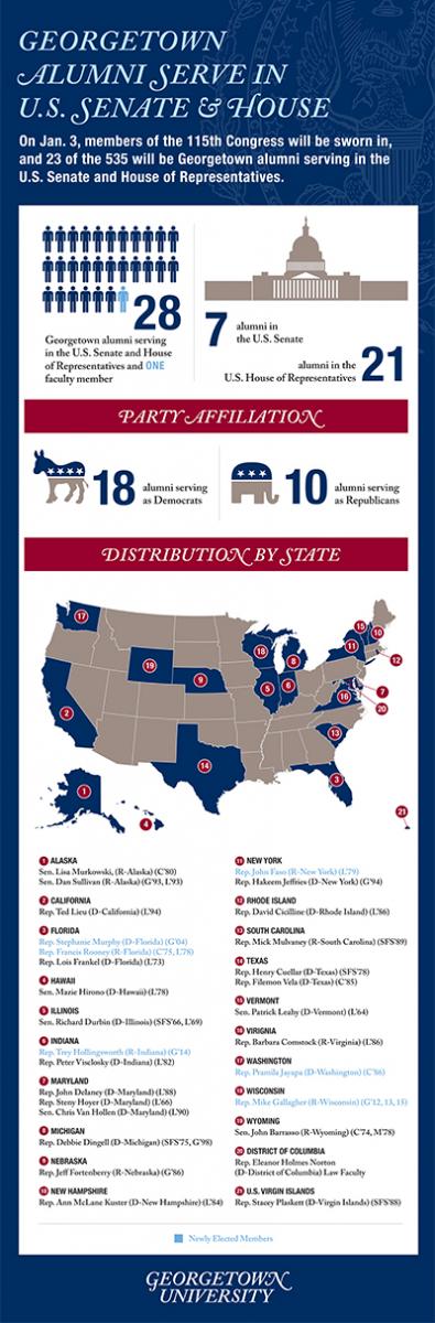 Infographic shows 28 Georgetown Alumni serving in Congress; one faculty member; 7 in the Senate; 21 in the House; 18 Democrats; 10 Republicans; and a U.S. map shows each state the alumni congressional members represent
