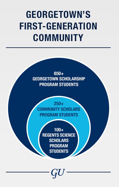 A graphic shows Regents Science Scholars Program (with currently more than 100 students on campus) as a part of Community Scholars (more than 250 students on campus); and Regents and Community Scholars as a part of the larger Georgetown Scholarship Program (more than 650 current students on campus).