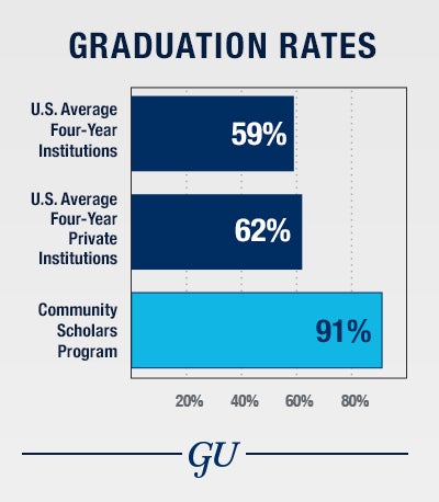 program georgetown average celebrating thrive generation students years beating