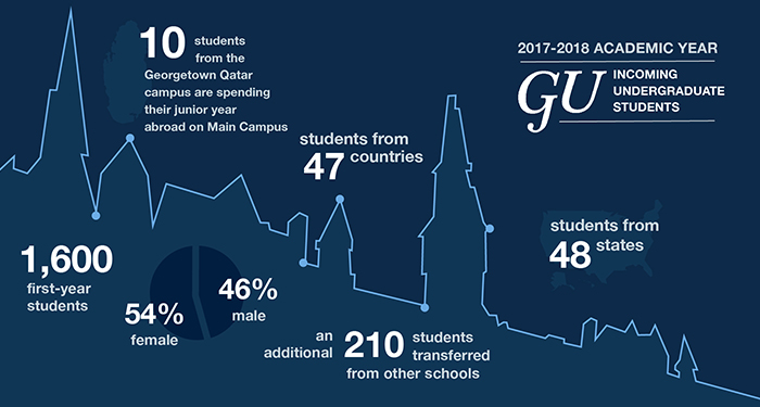 Graphic shows data breakdown of incoming students: 1,600 first-years, 210 transfer students; 46 percent male; 54 percent female, from 48 states, 47 countries, 10 from Qatar campus