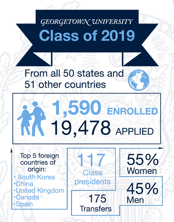 infographic that shows there are 1,590 members of the Class of 2019 from 50 States and 51 countries with 55 percent women and 45 percent men